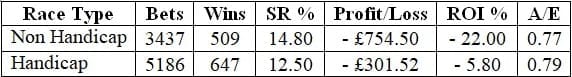 Breakdown between Handicap and Non Handicap runners.