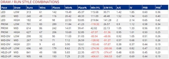 The draw/pace table for 8+ handicaps over five or six furlongs