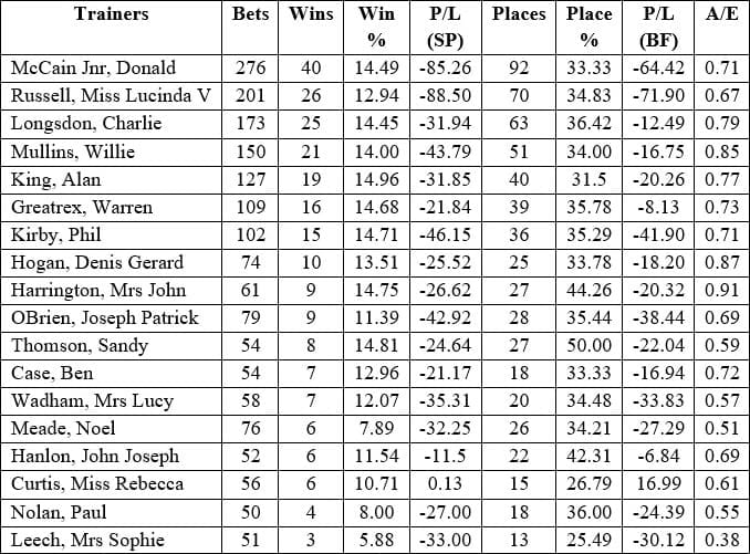 Figures for the last time out winners.