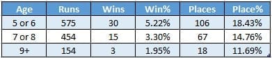 Handicap hurdle runs, wins and places by age.