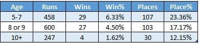 Equivalent figures for Handicap Chases.
