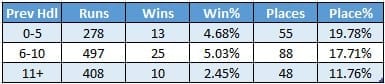 Table including UK and Irish runs.
