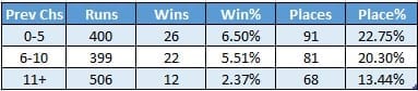 The same story in Handicap Chases.