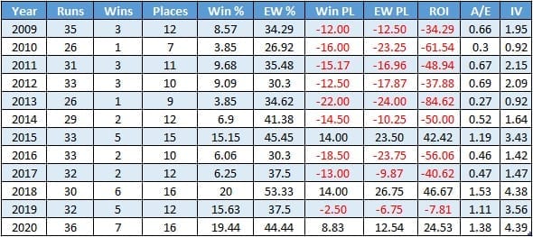 Handicap runners priced in single figures.