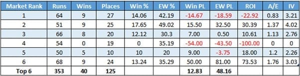 Backing the top 6 in the betting.