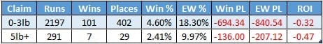3lb claimers win almost twice as often.