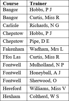 It is worth keeping an eye on the following trainers and course combinations.