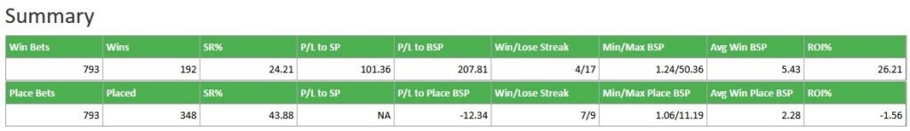 Summary of  young male horses with some experience prior to tackling a Handicap Chase, coupled with a position to the fore of the Betting Forecast and having shown a potential to lead by having done so in its most recent race that would have taken place within a month at most.