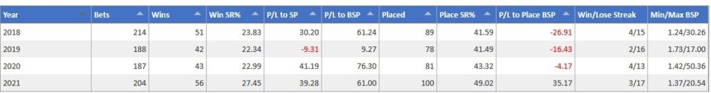 Yearly breakdown of previosu table.