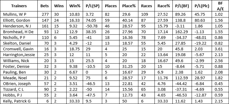 trainers with 2 or more winners at the previous five Festivals.
