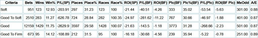 percentage of races run on different going - National HUnt
