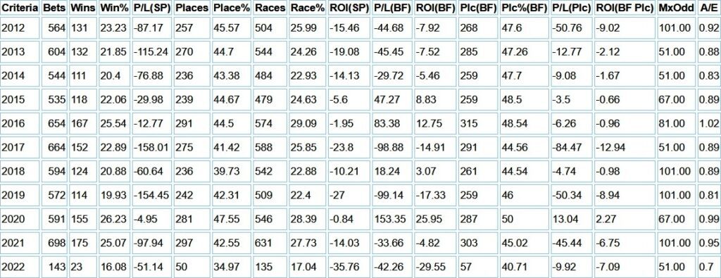 Paul Nichols National Hunt record by year