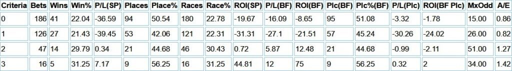 Paul Nichols record in Bumpers broken down by number of previos runs in Bumpers 