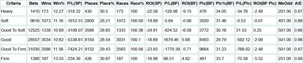percentage of races run on different going - Flat Turf