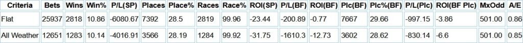 Table showing the number of two year old runners (2019- 2021/2022).