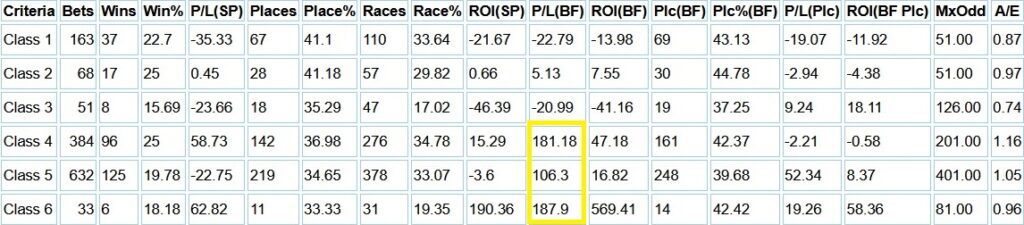 Table showing the number of runners aged exactly two running in small fields over June to November (2019-2021/2022) with two or three career runs broken down by race class.