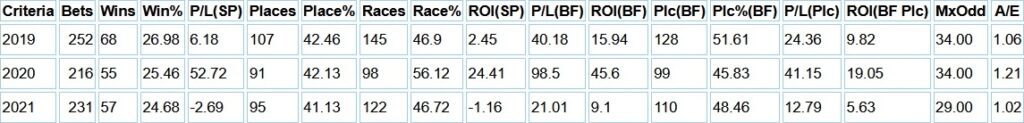 Table showing the yearly breakdown for the previous image.