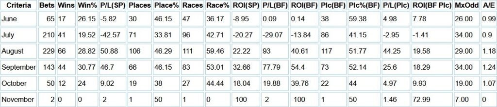 Table showing the breakdown by month.