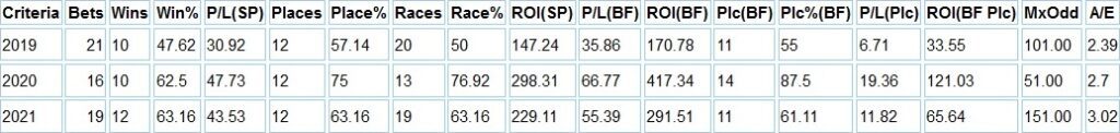 Horse Race Base system criteria for System 4 results broken down by year (2019-2022).