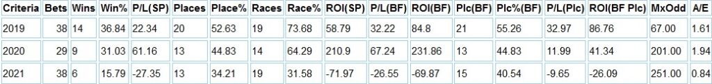 Horse Race Base system criteria for System 4 results broken down by year for All Weather runners only (2019-2022) in Classes 5 and 6 