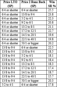 Affect of prices on performance.