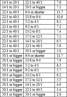 Affect of prices on performance.