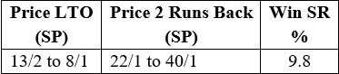 Horse prices in the last two runs.