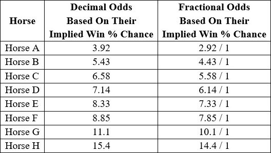 Table showing decimal and fractional odds.