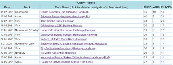 These were the top 12 handicap races producing the most winners