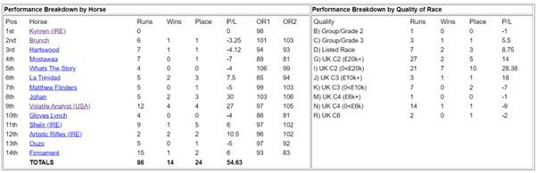 It may be worth putting this year’s runners in your trackers as the race last year produced 8 wins from 26 bets following runners on their next two starts.