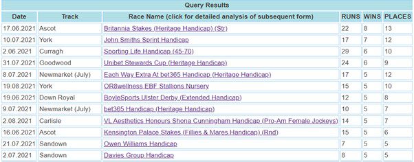 Turf handicaps producing the most winners from runners on their next start only.