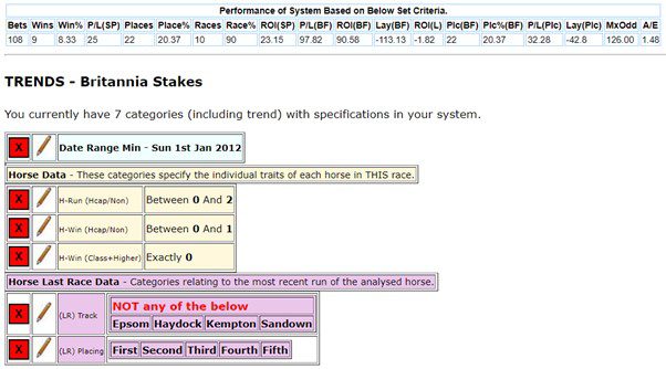 The record of Britannia Stakes runners who had already won in this class 2 company or better is 0 wins, 8 places from 51 runners.
