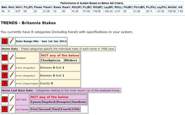 Runners wearing cheek pieces or blinkers are 0 wins and just 5 placed from 33 runners (2 winners wore a hood).