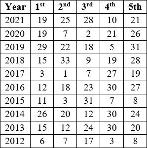 Here’s a table showing the stall numbers of the first five horses in the Britannia Stakes over the last ten years: