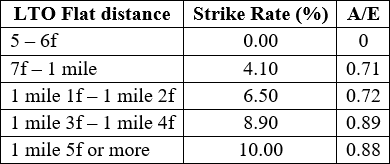 Flat distance