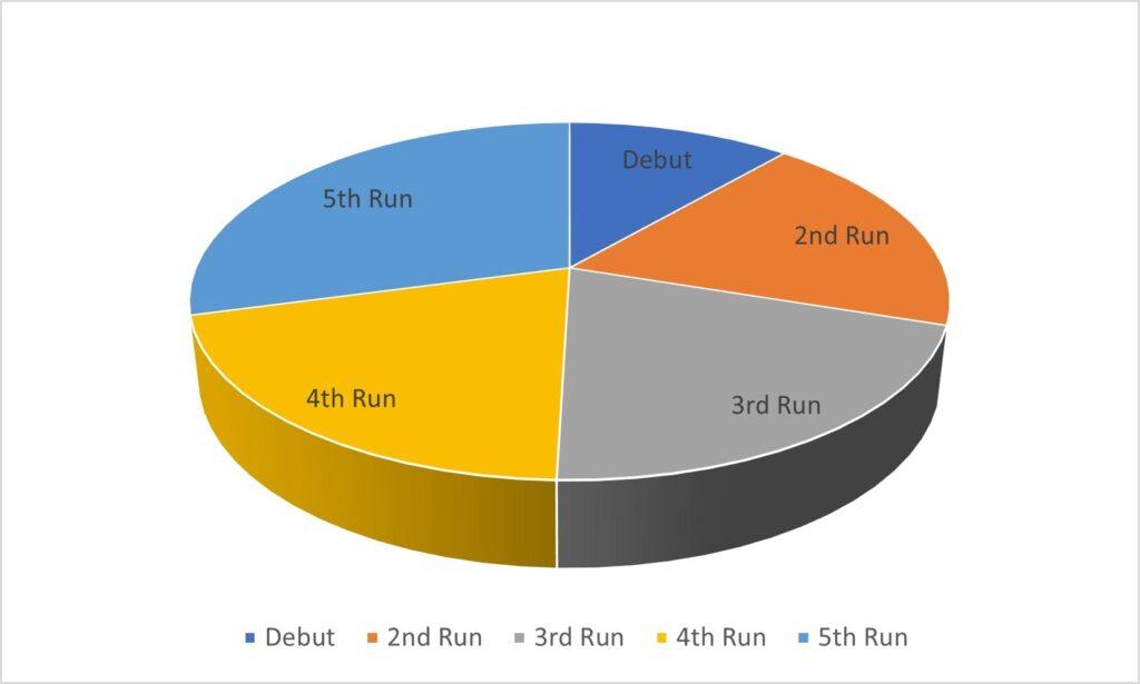 Pie chart showing breakdown by runs