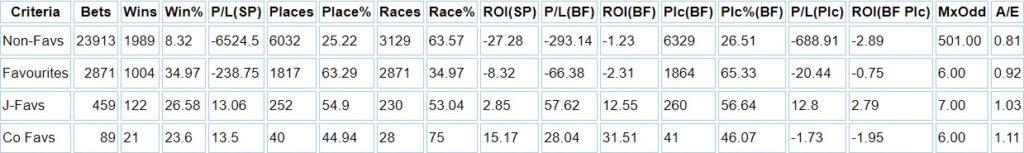 Performance of favourites at Chelmsford