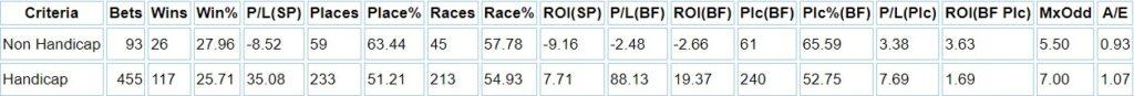 Handicap favourites versus non handicap
