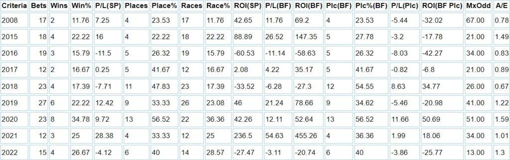 Ralph Beckett recent performance at Chelmsford