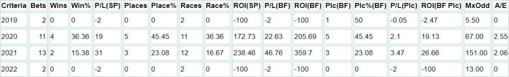 Simon Pearce Chelmsford performance by year