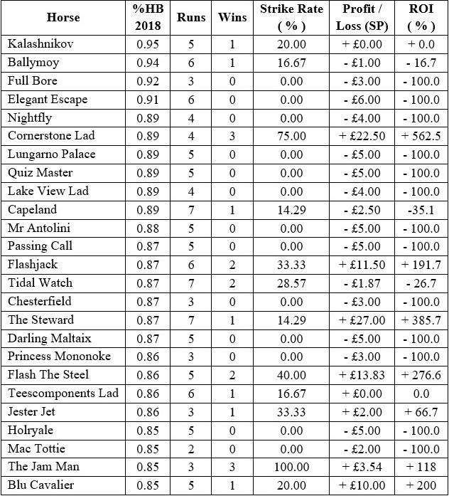 the 25 horses with the highest %HB figures from 2018