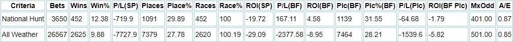 Split between national Hunt and All Weather