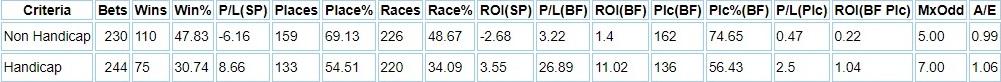 results broken down between Handicap and Non handicap.