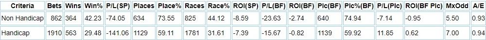 All weather races split between Handicap and Non Handicap races,