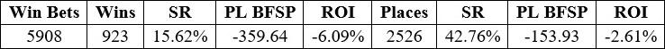 Top M + A results