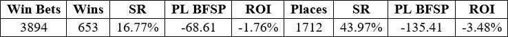 Top M+a C & D results