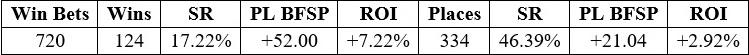 Top ranked M+A, Crs, Dis & Ability results