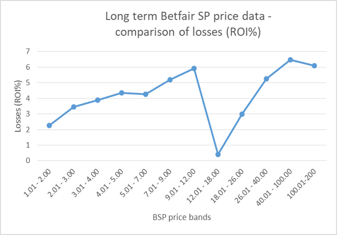 Longterm Betfair SP price data comparision of losses
