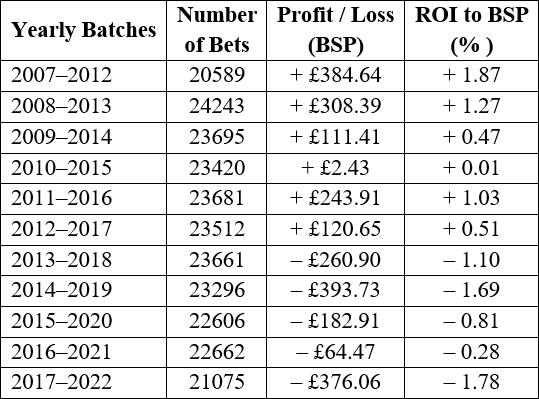 Yearly batches profit for the 12.01 to 18.00 price group
