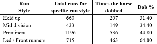 Running style of horses.